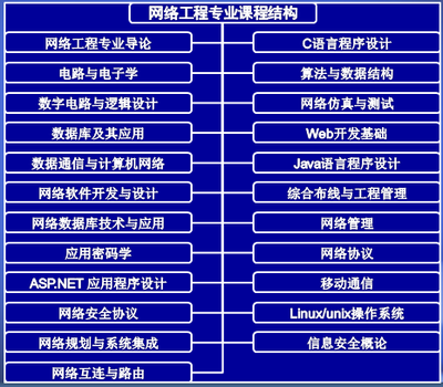 网络工程专业介绍